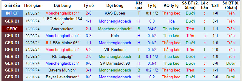 Nhận định, soi kèo Monchengladbach với Freiburg, 21h30 ngày 30/03: Rơi điểm đáng tiếc - Ảnh 2