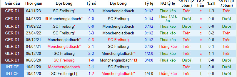 Nhận định, soi kèo Monchengladbach với Freiburg, 21h30 ngày 30/03: Rơi điểm đáng tiếc - Ảnh 4