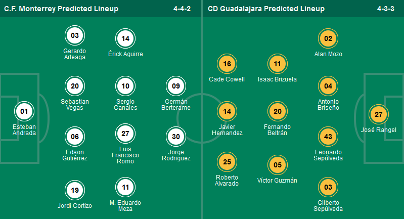 Nhận định, soi kèo Monterrey vs Chivas Guadalajara, 08h30 ngày 31/3: Xây chắc ngôi đầu - Ảnh 1