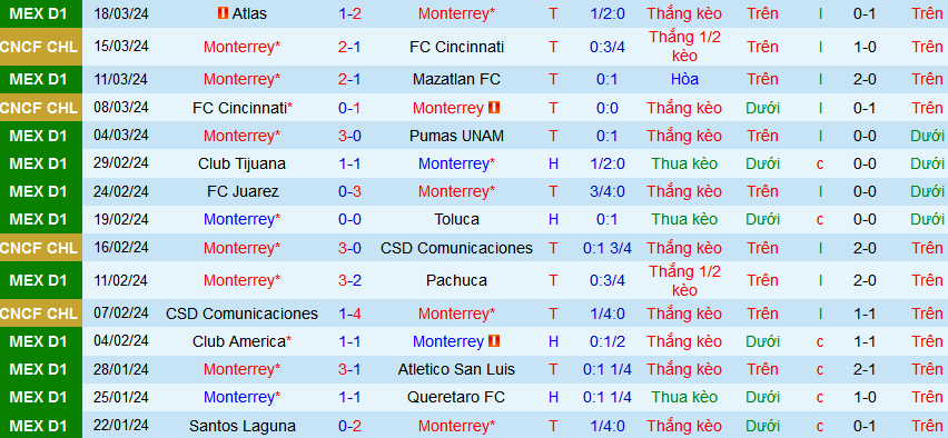Nhận định, soi kèo Monterrey vs Chivas Guadalajara, 08h30 ngày 31/3: Xây chắc ngôi đầu - Ảnh 2