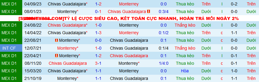 Nhận định, soi kèo Monterrey vs Chivas Guadalajara, 08h30 ngày 31/3: Xây chắc ngôi đầu - Ảnh 5