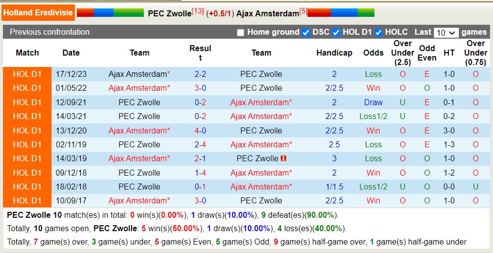 Nhận định, soi kèo PEC Zwolle với Ajax Amsterdam, 17h15 ngày 31/3: Tìm lại niềm vui chiến thắng - Ảnh 3