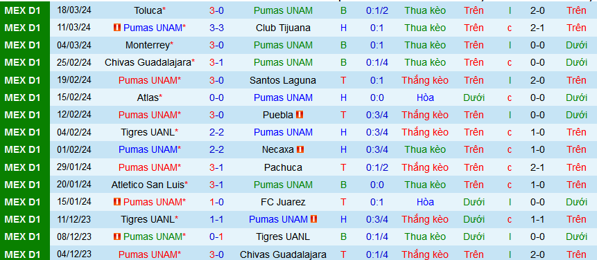 Nhận định, soi kèo Pumas UNAM vs Cruz Azul, 10h00 ngày 31/3: Điểm tự sân nhà - Ảnh 2