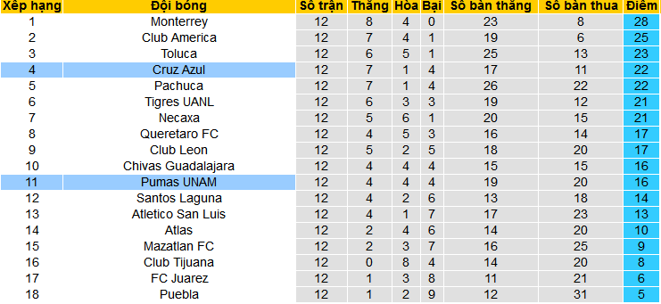 Nhận định, soi kèo Pumas UNAM vs Cruz Azul, 10h00 ngày 31/3: Điểm tự sân nhà - Ảnh 5