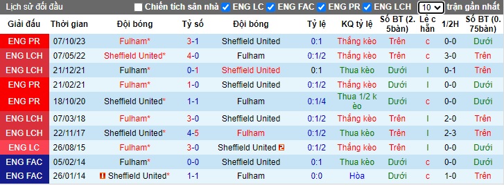 Nhận định, soi kèo Sheffield United với Fulham, 22h00 ngày 30/3: Chủ nhà buông xuôi - Ảnh 2
