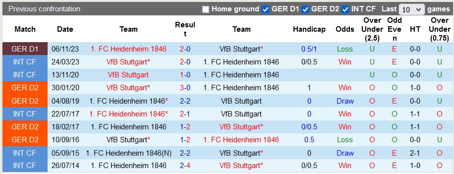 Nhận định, soi kèo Stuttgart vs Heidenheim, 22h30 ngày 31/3: Tất cả vì Champions League - Ảnh 4