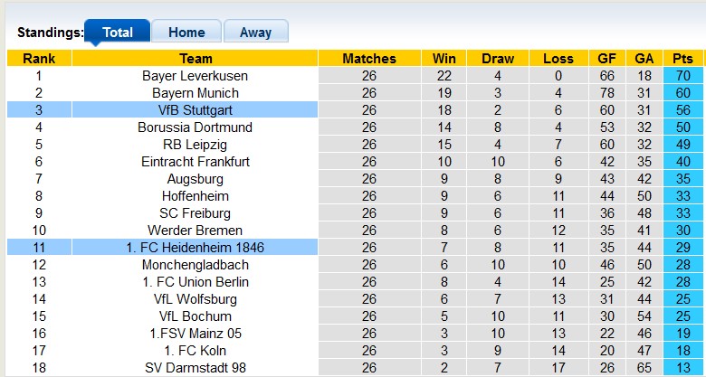 Nhận định, soi kèo Stuttgart vs Heidenheim, 22h30 ngày 31/3: Tất cả vì Champions League - Ảnh 5