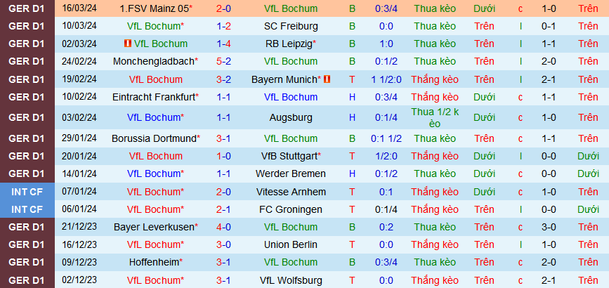 Nhận định, soi kèo VfL Bochum vs Darmstadt, 00h30 ngày 1/4: Đẩy khách xuống miệng vực - Ảnh 2