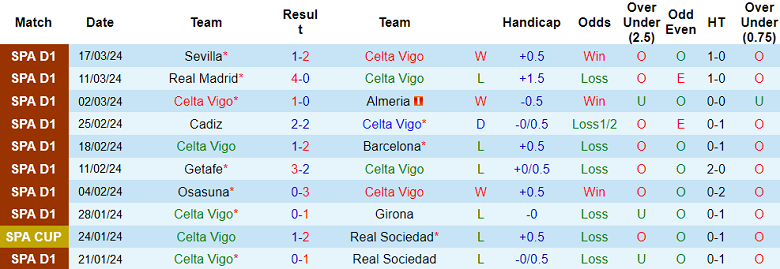 Soi kèo góc Celta Vigo vs Rayo Vallecano, 19h00 ngày 31/3 - Ảnh 1