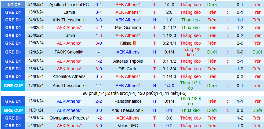 Nhận định, soi kèo AEK Athens vs Olympiacos Piraeus, 00h30 ngày 1/4: Giữ vững ngôi đầu - Ảnh 1