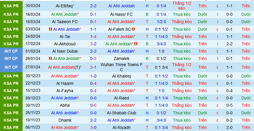 Nhận định, soi kèo Al-Ahli Saudi vs Al Ittihad Jeddah, 02h00 ngày 2/4: Nối dài mạch thắng - Ảnh 1