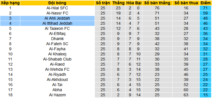 Nhận định, soi kèo Al-Ahli Saudi vs Al Ittihad Jeddah, 02h00 ngày 2/4: Nối dài mạch thắng - Ảnh 4