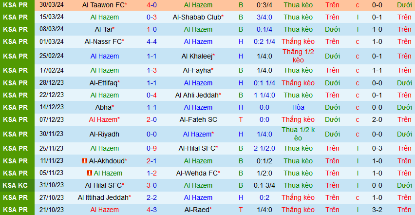 Nhận định, soi kèo Al-Hazem vs Damac, 02h00 ngày 2/4: Bắt nạt khách quen - Ảnh 1