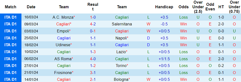 Nhận định, soi kèo Cagliari với Hellas Verona, 20h00 ngày 1/4: Cửa dưới đáng tin - Ảnh 1
