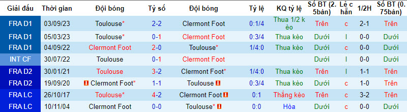 Nhận định, soi kèo Clermont Foot với Toulouse, 20h00 ngày 31/03: Không còn đường lùi - Ảnh 4
