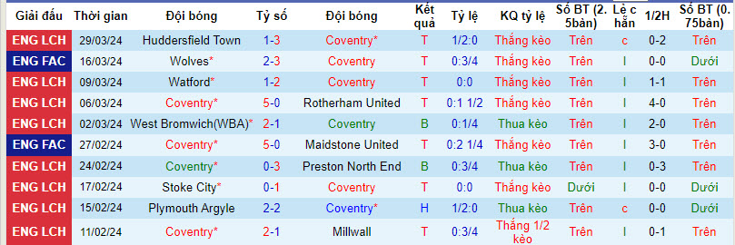 Nhận định, soi kèo Coventry City với Cardiff City, 21h00 ngày 01/04: Tham vọng top 6 - Ảnh 2