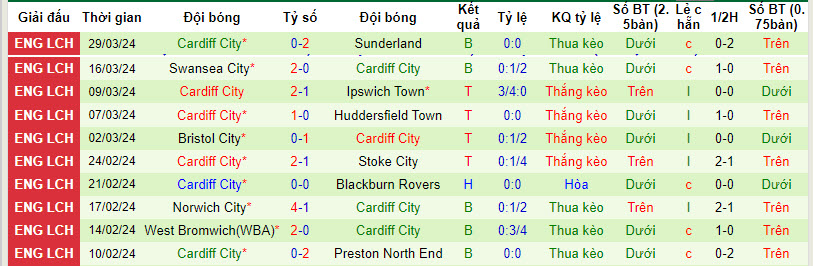 Nhận định, soi kèo Coventry City với Cardiff City, 21h00 ngày 01/04: Tham vọng top 6 - Ảnh 3