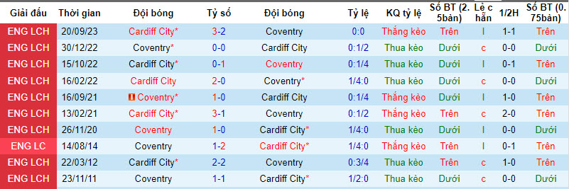 Nhận định, soi kèo Coventry City với Cardiff City, 21h00 ngày 01/04: Tham vọng top 6 - Ảnh 4
