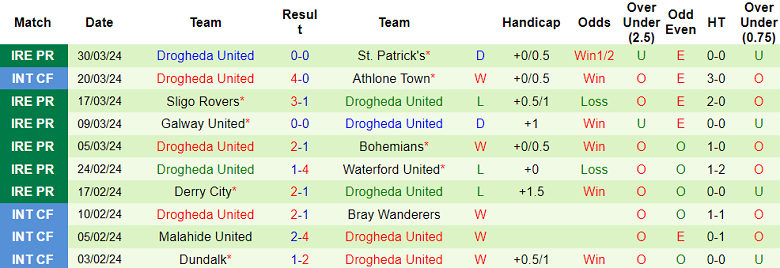 Nhận định, soi kèo Dundalk với Drogheda United, 19h00 ngày 1/4: Điểm tựa sân nhà - Ảnh 2