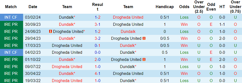 Nhận định, soi kèo Dundalk với Drogheda United, 19h00 ngày 1/4: Điểm tựa sân nhà - Ảnh 3