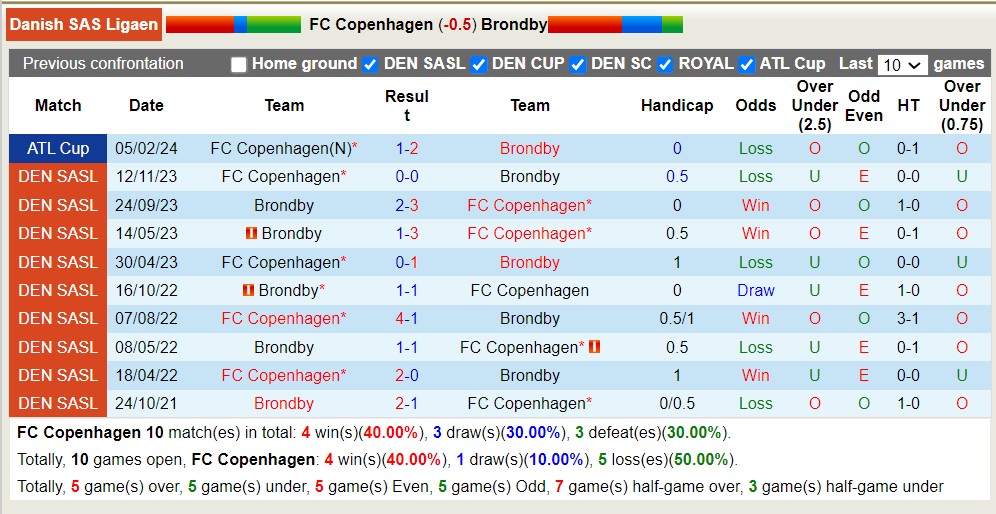 Nhận định, soi kèo FC Copenhagen với Brondby, 19h00 ngày 1/4: FC Copenhagen lại nếm trái đắng - Ảnh 3