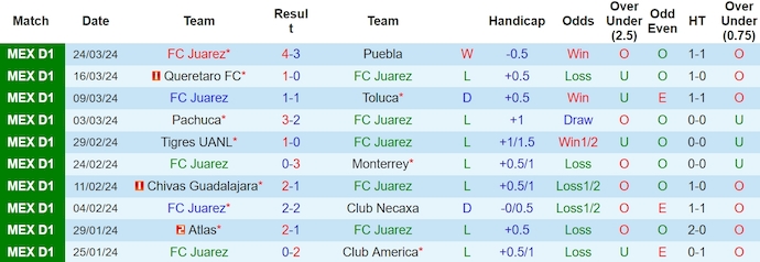 Nhận định, soi kèo FC Juarez với Santos Laguna, 8h36 ngày 1/4: Chủ nhà gặp khó - Ảnh 1