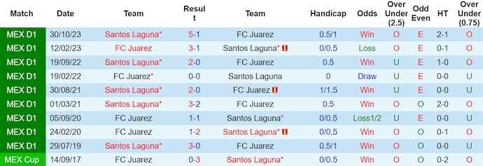 Nhận định, soi kèo FC Juarez với Santos Laguna, 8h36 ngày 1/4: Chủ nhà gặp khó - Ảnh 3