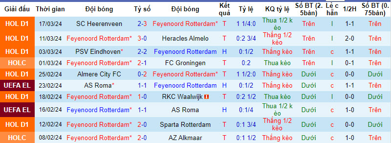 Nhận định, soi kèo Feyenoord với Utrecht, 19h30 ngày 31/03: Thu hẹp cách biệt - Ảnh 2