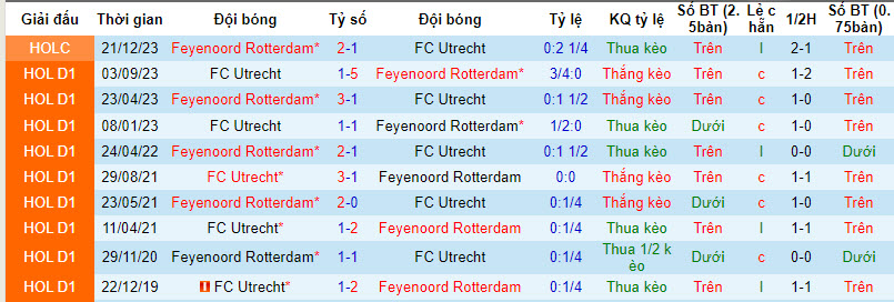 Nhận định, soi kèo Feyenoord với Utrecht, 19h30 ngày 31/03: Thu hẹp cách biệt - Ảnh 4