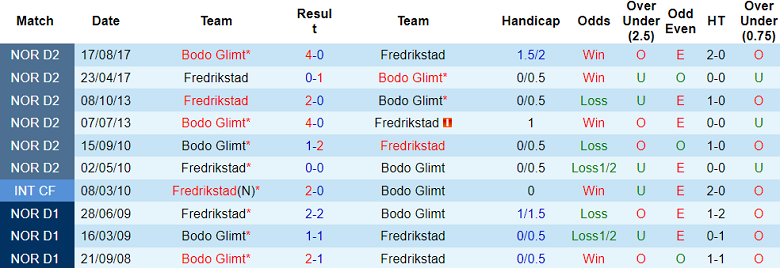 Nhận định, soi kèo Fredrikstad với Bodo Glimt, 19h30 ngày 1/4: Khác biệt trình độ - Ảnh 4