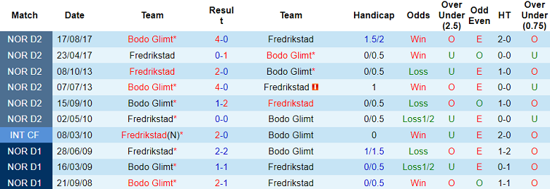 Nhận định, soi kèo Fredrikstad với Bodo Glimt, 19h30 ngày 1/4: Khác biệt trình độ - Ảnh 6
