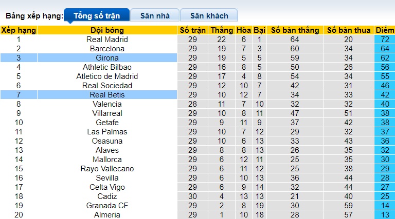 Nhận định, soi kèo Girona với Real Betis, 21h15 ngày 31/3: Củng cố vị trí thứ 3 - Ảnh 1
