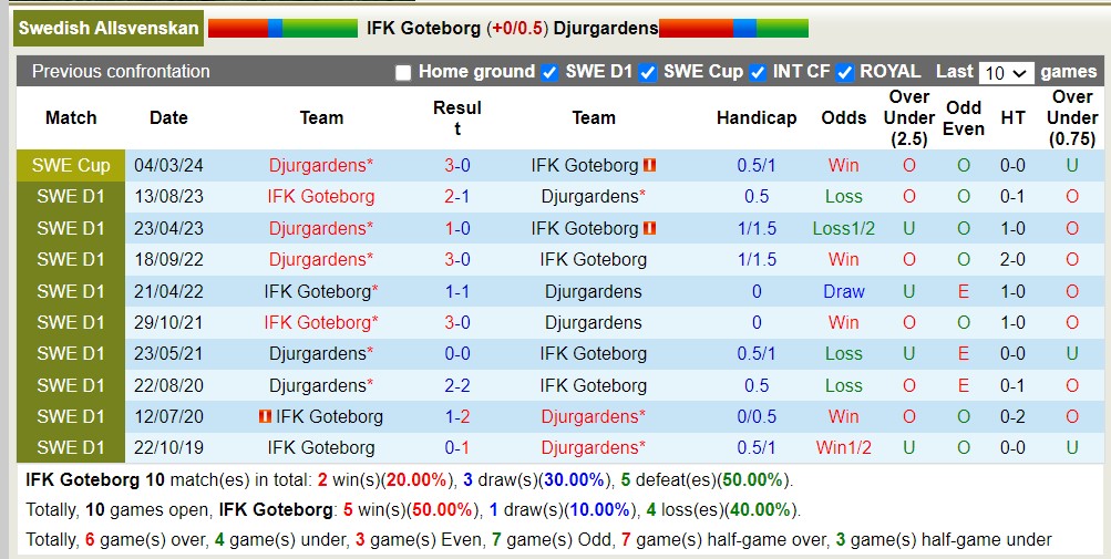 Nhận định, soi kèo IFK Goteborg với Djurgardens, 19h00 ngày 1/4: Kém vui sân nhà - Ảnh 3