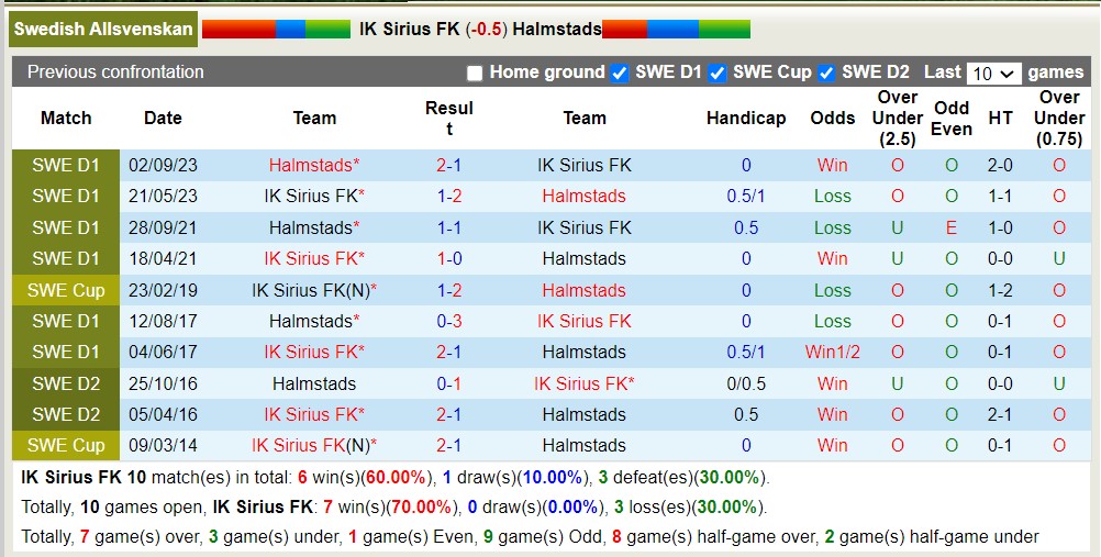 Nhận định, soi kèo IK Sirius FK với Halmstads, 19h00 ngày 1/4: Điểm tựa sân nhà - Ảnh 3