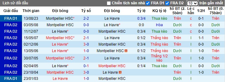 Nhận định, soi kèo Le Havre với Montpellier, 20h00 ngày 31/3: Ám ảnh xa nhà - Ảnh 2