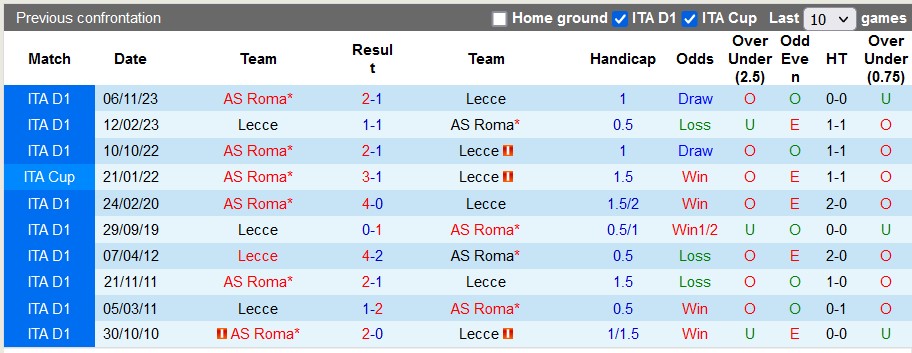 Nhận định, soi kèo Lecce với AS Roma, 22h59 ngày 1/4: Đánh chiếm top 2 - Ảnh 3