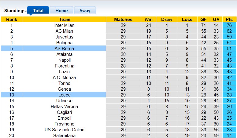 Nhận định, soi kèo Lecce với AS Roma, 22h59 ngày 1/4: Đánh chiếm top 2 - Ảnh 4