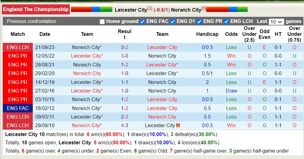 Nhận định, soi kèo Leicester City với Norwich City, 18h30 ngày 1/4: Leicester City rơi tự do - Ảnh 3