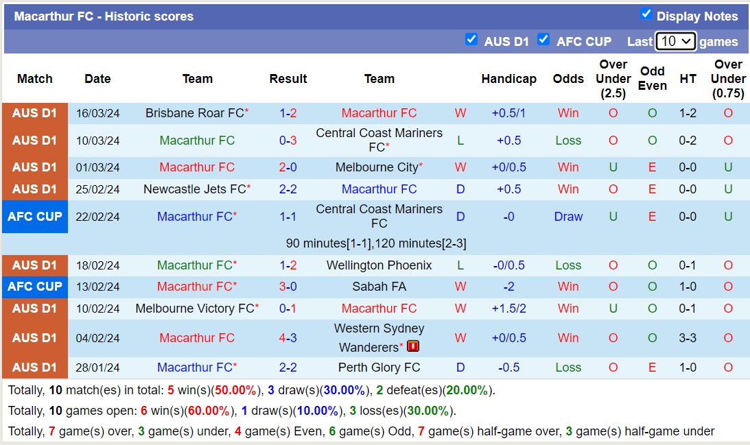 Nhận định, soi kèo Macarthur FC với Western Sydney Wanderers, 11h00 ngày 1/4: Điểm tựa sân nhà - Ảnh 1