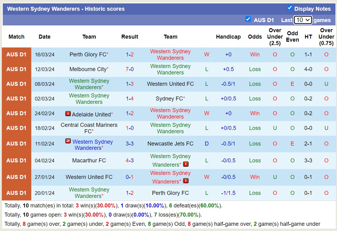 Nhận định, soi kèo Macarthur FC với Western Sydney Wanderers, 11h00 ngày 1/4: Điểm tựa sân nhà - Ảnh 2