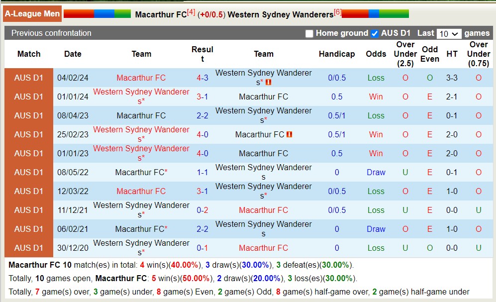 Nhận định, soi kèo Macarthur FC với Western Sydney Wanderers, 11h00 ngày 1/4: Điểm tựa sân nhà - Ảnh 3