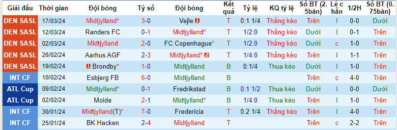 Nhận định, soi kèo Midtjylland vs Nordsjaelland, 21h00 ngày 01/04: Ứng viên lộ diện - Ảnh 2