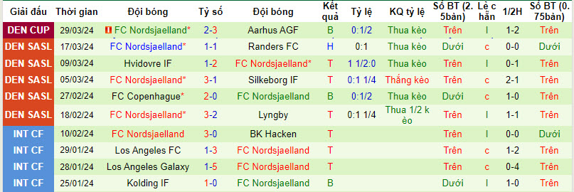 Nhận định, soi kèo Midtjylland vs Nordsjaelland, 21h00 ngày 01/04: Ứng viên lộ diện - Ảnh 3