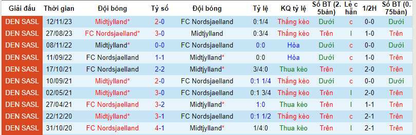 Nhận định, soi kèo Midtjylland vs Nordsjaelland, 21h00 ngày 01/04: Ứng viên lộ diện - Ảnh 4