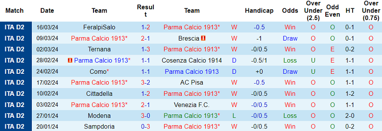 Nhận định, soi kèo Parma với Catanzaro 1929, 20h00 ngày 1/4: Khó tin chủ nhà - Ảnh 1