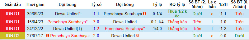 Nhận định, soi kèo Persebaya Surabaya với Dewa, 20h30 ngày 01/04: Ngang tài ngang sức - Ảnh 4