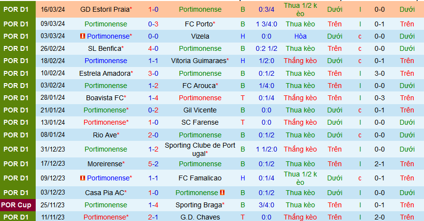 Nhận định, soi kèo Portimonense vs Sporting Braga, 02h15 ngày 2/4: Đẩy chủ nhà xuống “cửa tử” - Ảnh 2