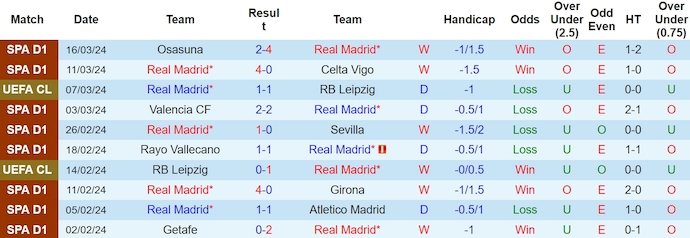 Nhận định, soi kèo Real Madrid với Athletic Bilbao, 2h00 ngày 1/4: Khó trụ trong Top 4 - Ảnh 1