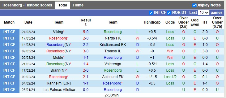 Nhận định, soi kèo Rosenborg với Sandefjord 22h00 01/04: Mở màn thắng lợi - Ảnh 2