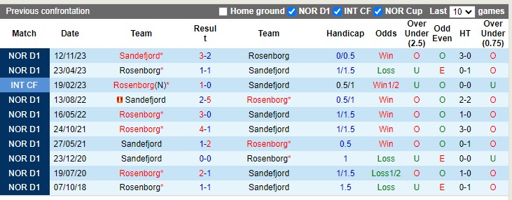Nhận định, soi kèo Rosenborg với Sandefjord 22h00 01/04: Mở màn thắng lợi - Ảnh 3
